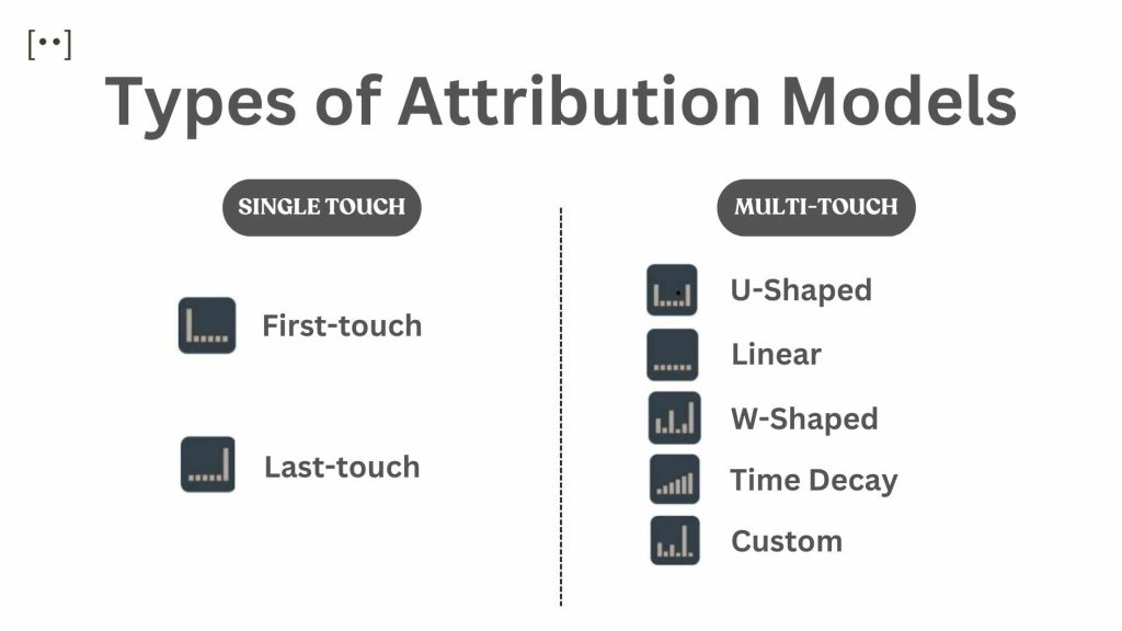 The image is an infographic that shows different types of revenue attribution models, which are methods of assigning credit to marketing channels or touchpoints that influence revenue generation. The image divides the models into two categories: single touch and multi-touch. Single touch models give 100% of the credit to either the first or the last touchpoint, while multi-touch models distribute the credit among multiple touchpoints based on various rules. The image lists five types of multi-touch models: U-shaped, linear, W-shaped, time decay, and custom. Each type has an icon that represents how the credit is allocated among the touchpoints. A tiny "Pixage" logo is visible on the top left of the infographic.
