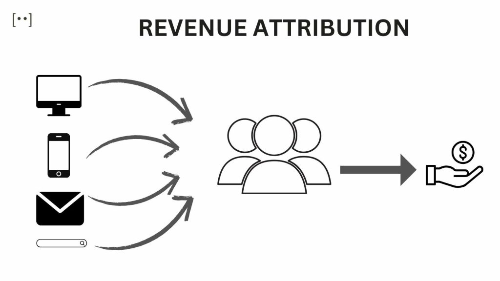 The image is a diagram that illustrates the concept of revenue attribution, which is the process of linking revenue outcomes to marketing activities or customer interactions. The image shows a funnel that represents the customer journey, from awareness to purchase. Along the funnel, there are different marketing channels or touchpoints, such as social media, email, webinars, and website. A tiny "Pixage" logo is visible on the top left of the infographic.