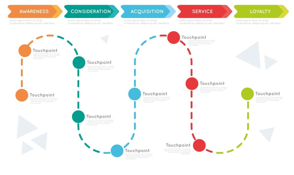 The image is titled "Customer Journey Map" and it mentions the 5 stages of the customer's journey - awareness, consideration, acquisition, service and loyalty.